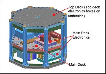 Figure 25: TacSat-4 payload electronics enclosure configuration (image credit: NRL)