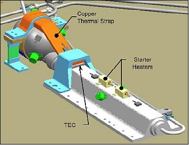 Figure 24: The LHP pump-reservoir assembly of TacSat-4 (image credit: NRL)