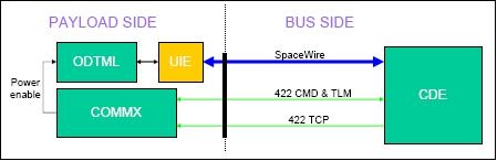 Figure 12: The SpaceWire concept on TacSat-4 (image credit: NRL)