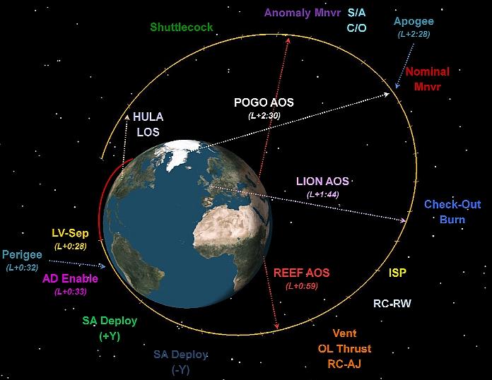Figure 11: TacSat-4 first orbit illustration (image credit: NRL)