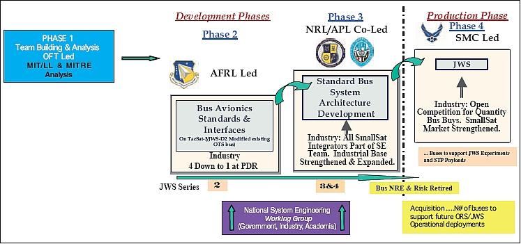 Figure 4: Phase 3: Standard bus architecture development - prototype to production (image credit: JHU/APL)