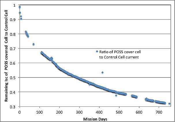 Figure 36: Ration of Isc of the Cell with POSS® cover compared to the control cell with a 150 µm CMG cover glass (image credit: NRL, EMCORE)