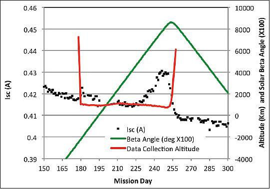 Figure 32: The effects of low altitude and high solar beta angle on the solar cell current (image credit: NRL, EMCORE)