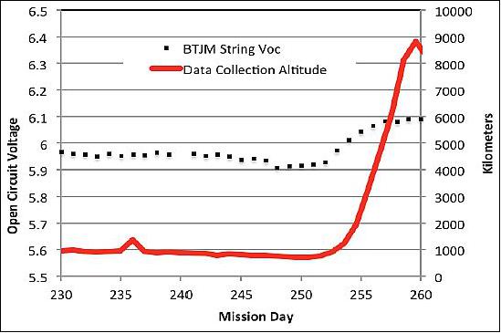 Figure 31: A plot of BTJM string Voc vs. altitude. Implying a significant temperature change with altitude (image credit: NRL, EMCORE)