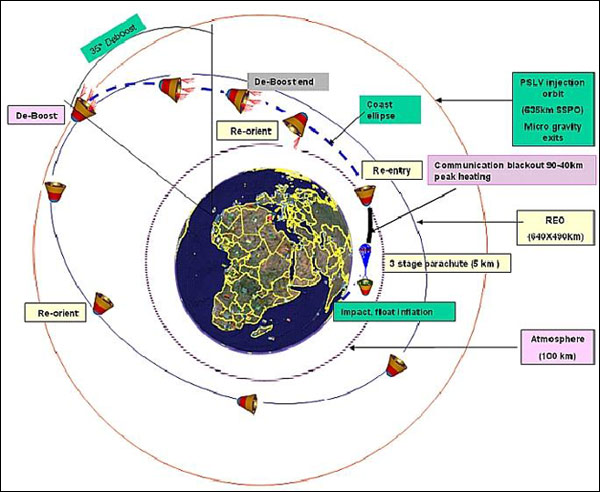 Figure 15: Schematic view of SRE-1 mission sequence (image credit: ISRO)