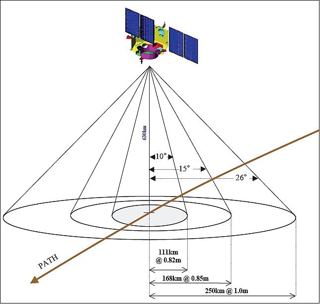 Figure 12: FOR (Field of Regard) of CartoSat-2 for various spacecraft pointing angles (image credit: ISRO) 22)