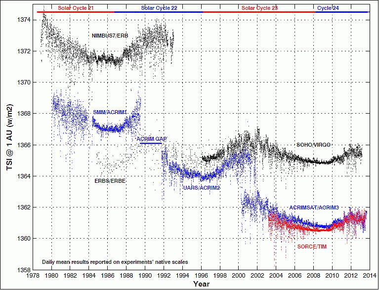 Figure 3: TSI (Total Solar Irradiance) monitoring results : 1978 to present (image credit: Richard C. Wilson, Nov. 22, 2013) 11)