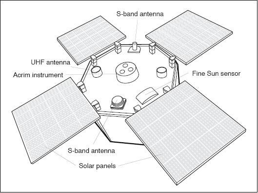 Figure 2: Alternate view of the AcrimSat spacecraft (image credit: NASA/JPL)