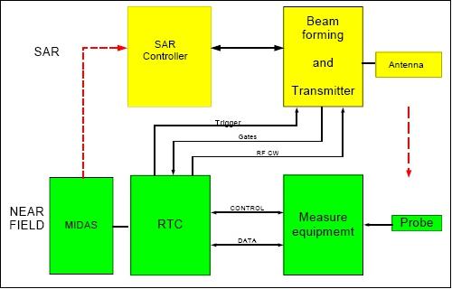 Figure 9: Antenna test and integration block diagram (image credit: ELTA Systems Ltd.)
