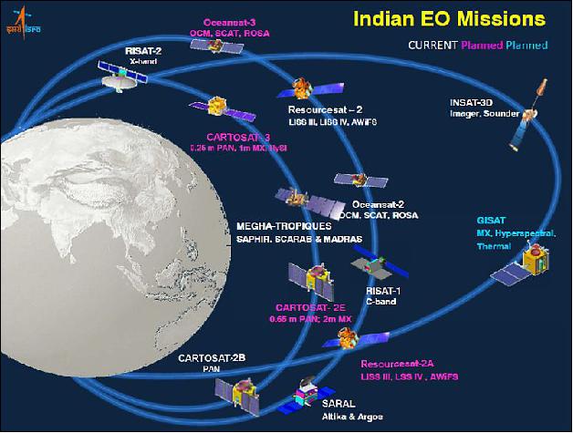 Figure 5: Overview of current and planned Indian EO mission in the summer of 2014 (image credit: ISRO/NRSC)