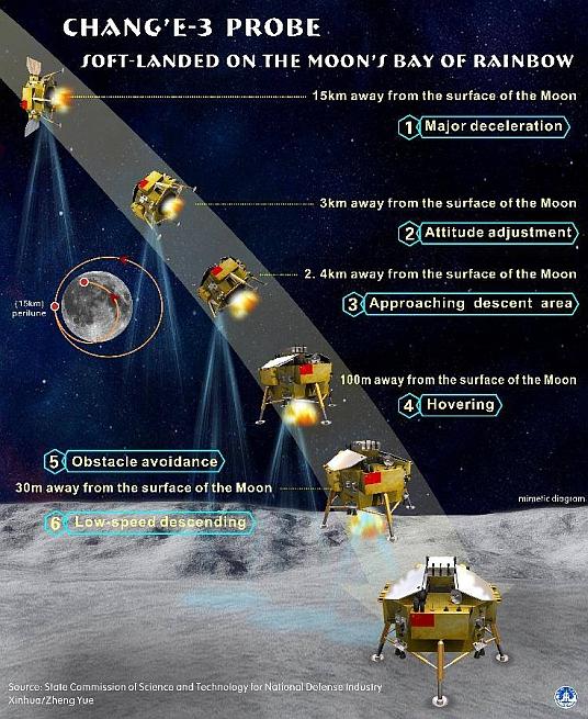 Figure 10: Infographic shows the process of the soft-landing on the moon of China's lunar probe Chang'e-3 on Dec. 14, 2013 (image credit: SASTIND,Xinhua, Zheng Yue)