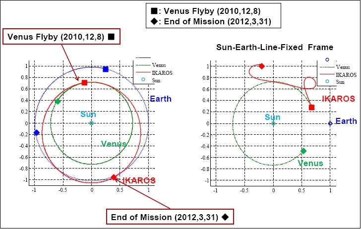 Figure 25: Trajectory from Venus flyby to the projected mission end (image credit: JAXA)