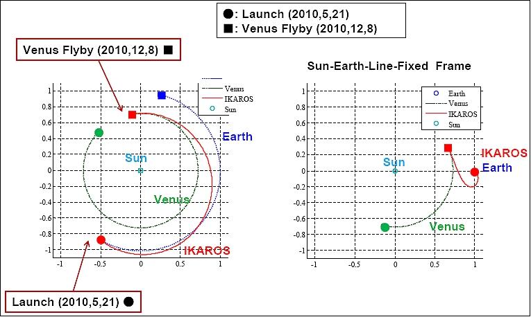 Figure 24: IKAROS trajectory from launch to Venus flyby (image credit: JAXA)