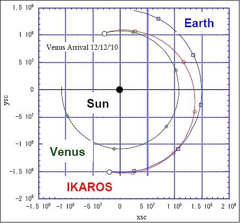 Figure 20: IKAROS orbit from Earth to Venus (image credit: JAXA)