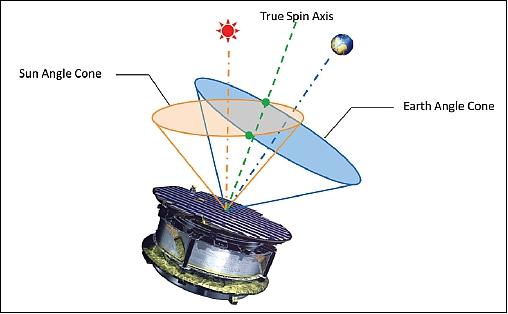 Figure 16: Determination of spin axis orientation based on Sun and Earth angles (image credit: JAXA)