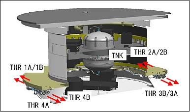 Figure 13: Illustration of the thruster layout of the IKAROS RCS (image credit: JAXA)