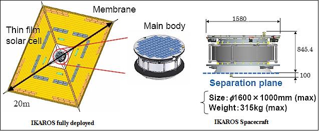Figure 11: General outline of the IKAROS spacecraft (image credit: JAXA)