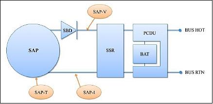 Figure 9: Block diagram of the IKAROS EPS (image credit: (NEC Toshiba Space Systems)