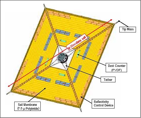 Figure 2: Illustration of the IKAROS satellite configuration (image credit: JAXA)