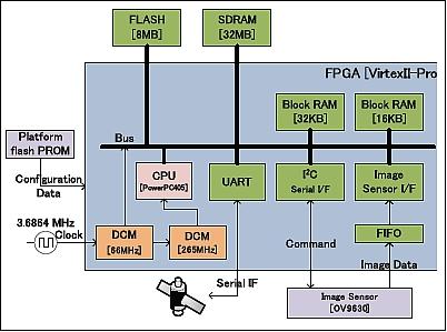 Figure 36: Block diagram of the HP-IMAP (image credit: Tokyo University of Science, JAXA)