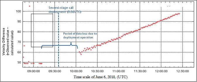 Figure 29: Confirmation of photon acceleration (in the course of determining its precise orbit after its sail deployment) on July 9, 2010 (image credit: JAXA)