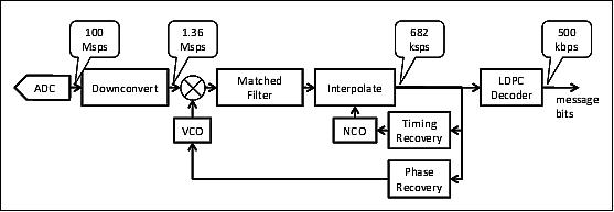 Figure 8: Block diagram of the 500 kbit/s QPSK receiver (image credit: LANL, CHREC)