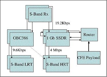Figure 5: Spacecraft to payload architecture (image credit: SSTL)