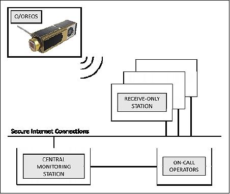 Figure 15: The Automated beacon receive network architecture, with geographically distributed receive-only stations opportunistically receiving spacecraft beacon packets and forwarding them via the internet to a central monitoring workstation (image credit: SCU)