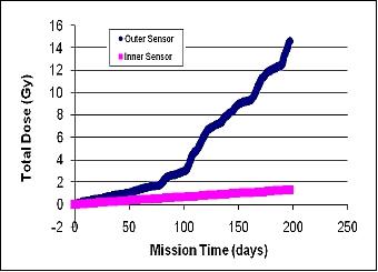 Figure 4: Accumulated RadFET dose as a function of time (image credit: SCU)