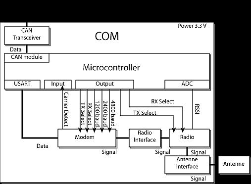 Figure 4: Block diagram of the communication subsystem (image credit: AAU)