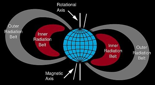 Figure 1: Schematic view of the Van Allen radiation belts in relation to Earth (image credit: MSU)