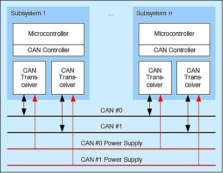 Figure 2: Illustration of the CAN network implementation (image credit: TUB)