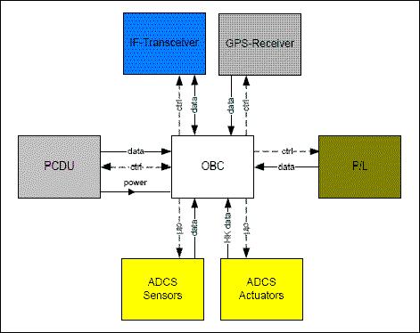 Figure 1: Main elements of OBC architecture (image credit: ERIG)