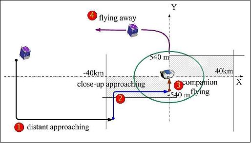 Figure 12: Schematic of the orbit control strategy of the companion (inspection) spacecraft (image credit: SECM/CAS)