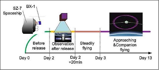 Figure 11: Schematic overview of the BX-1 flight phases (image credit: SECM/CAS)