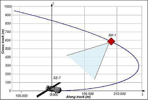 Figure 7: Relative motion diagram of BX-1 after ejection from the mother spaceship ST-7 (image credit: SECM/CAS)