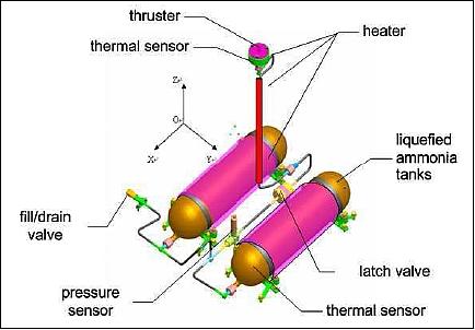 Figure 5: Schematic view of the propulsion subsystem (image credit: SECM/CAS)