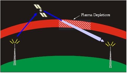 Figure 4: The scintillating ionosphere and measurement with MESA (image credit: USAFA)