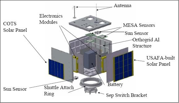 Figure 2: Exploded view of FalconSat-2 (image credit: USAFA)