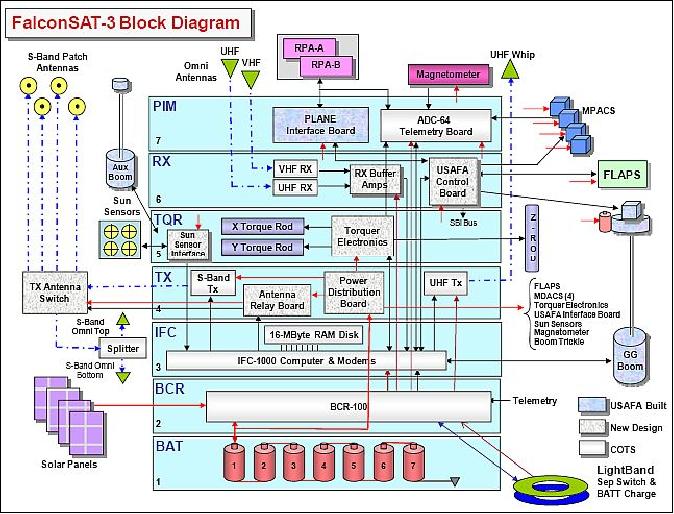 Figure 5: Block diagram of FalconSat-3 (image credit: USAFA)