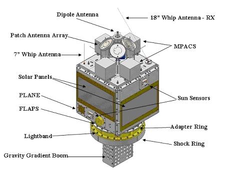 Figure 1: View of FalconSat-3 and its components (image credit: USAFA)