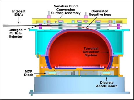 Figure 11: Cross-section of the MINI-ME instrument (image credit: NASA)