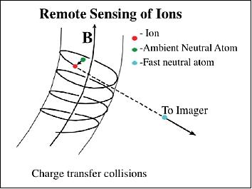 Figure 10: The formation of an energetic neutral atom (image credit: NASA)