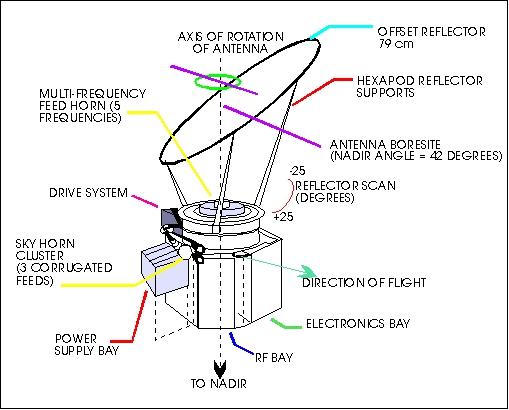 Figure 12: Schematic illustration of SMMR (image credit: NASA/JPL)