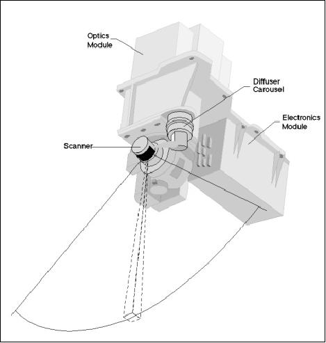 Figure 10: Illustration of the TOMS instrument on Nimbus-7 (image credit: NASA/GSFC)