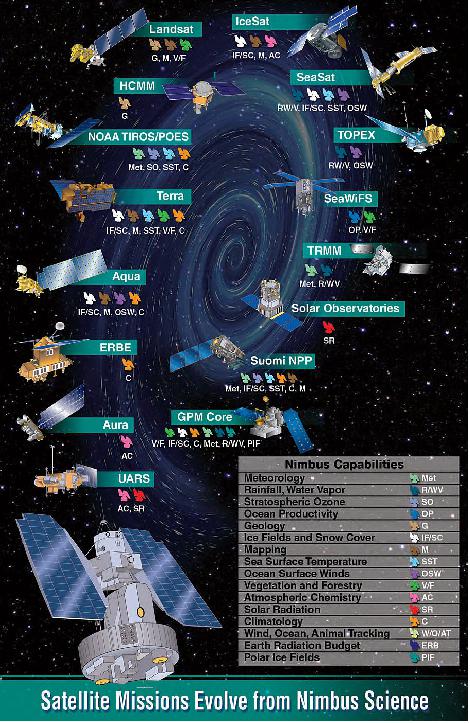 Figure 2: This graphic gives an idea of some of the many satellite missions, past and present, that can trace their heritage to instruments that flew as part of the Nimbus program (image credit: NASA, Mike Marosy and Jay O'Leary)