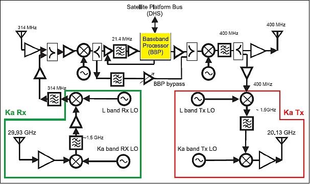Figure 10: The communications payload block diagram with Ka-band and UHF signal paths (image credit: UTS)