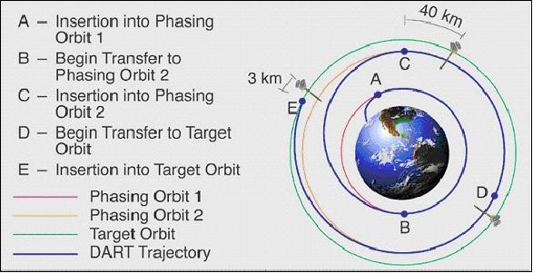 Figure 4: Phasing orbits of DART (image credit: OSC)