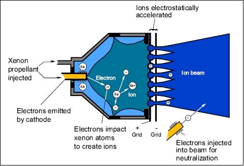 Figure 6: Schematic illustration of the IPS elements (image credit: NASA)