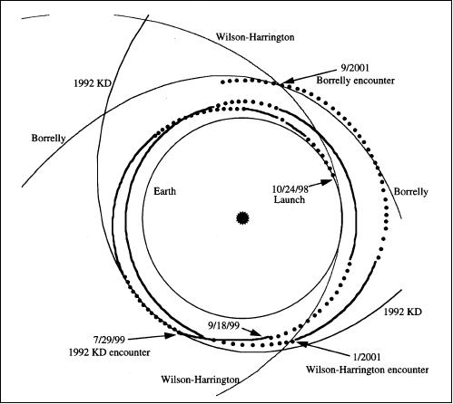 Figure 5: DS1 trajectory for the primary mission (through Sept. 28, 1999) and extended mission (image credit: NASA/JPL)